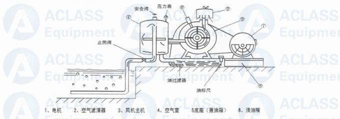 380v/50hz enraíza o ventilador giratório do lóbulo para o gás do Special do pagamento da água de esgoto